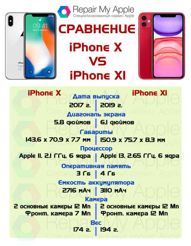 Iphone 11 vs iphone xr – сравнение смартфонов. что лучше выбрать?