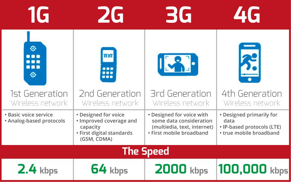 Связь 3g и 4g. 1g 2g 3g 4g 5g. Что такое 2g 3g 4g в сотовой связи. Поколения сотовой связи 2g 3g и 4g. Mobile Network 1g 2g 3g 4g 5g.