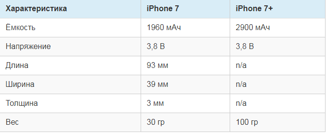 Айфон плюс емкость аккумулятора. Размер аккумулятора айфон 7. Размеры аккумулятора iphone 7 Plus. Айфон 7 плюс емкость аккумулятора. Размер АКБ iphone 7.