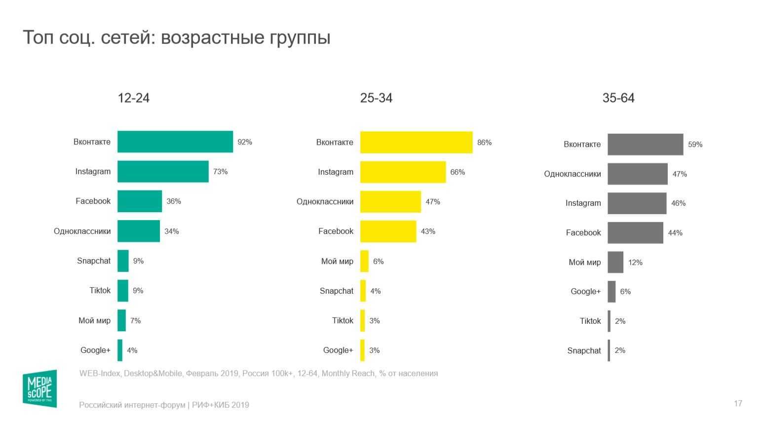 Яндекс или google, чем больше пользуются в странах снг