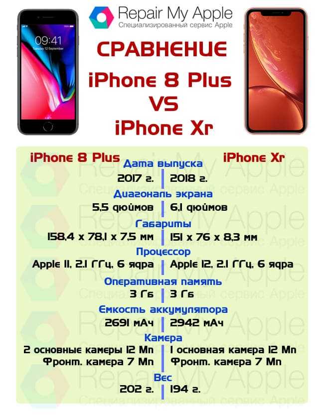 Айфон 8 и 8 Плюс, сравнение которых поможет сделать правильный выбор, мало чем отличаются друг от друга в технических характеристиках У предшественника ненамного меньше достоинств, хотя возможн