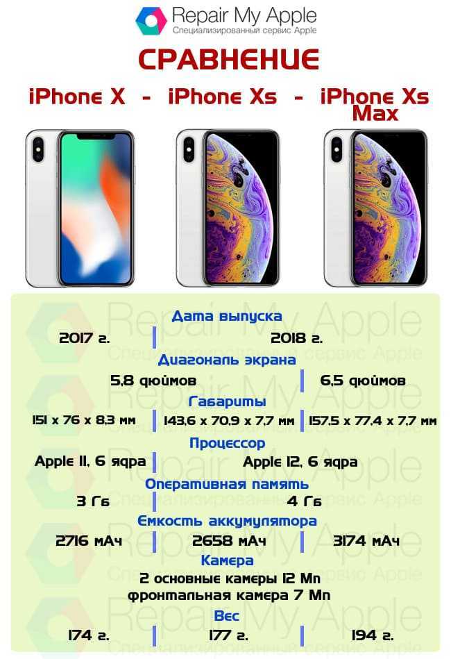 Сравнение iphone xs и iphone xs max: есть ли разница кроме размера?  | яблык