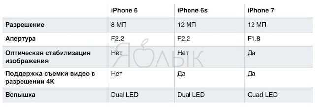 Сравнение iphone se vs iphone 6s vs iphone 6: большая аналитическая статья