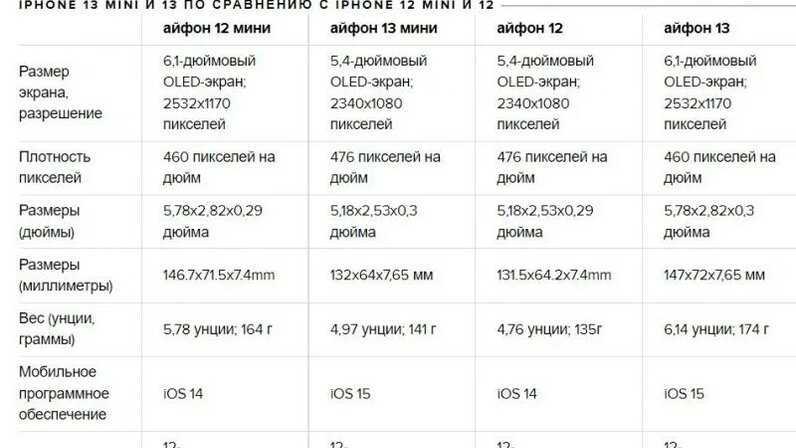 13 про в россии. Iphone 13 Pro технические характеристики. Айфон 13 параметры. Iphone 13 характеристики. Характеристики айфонов.