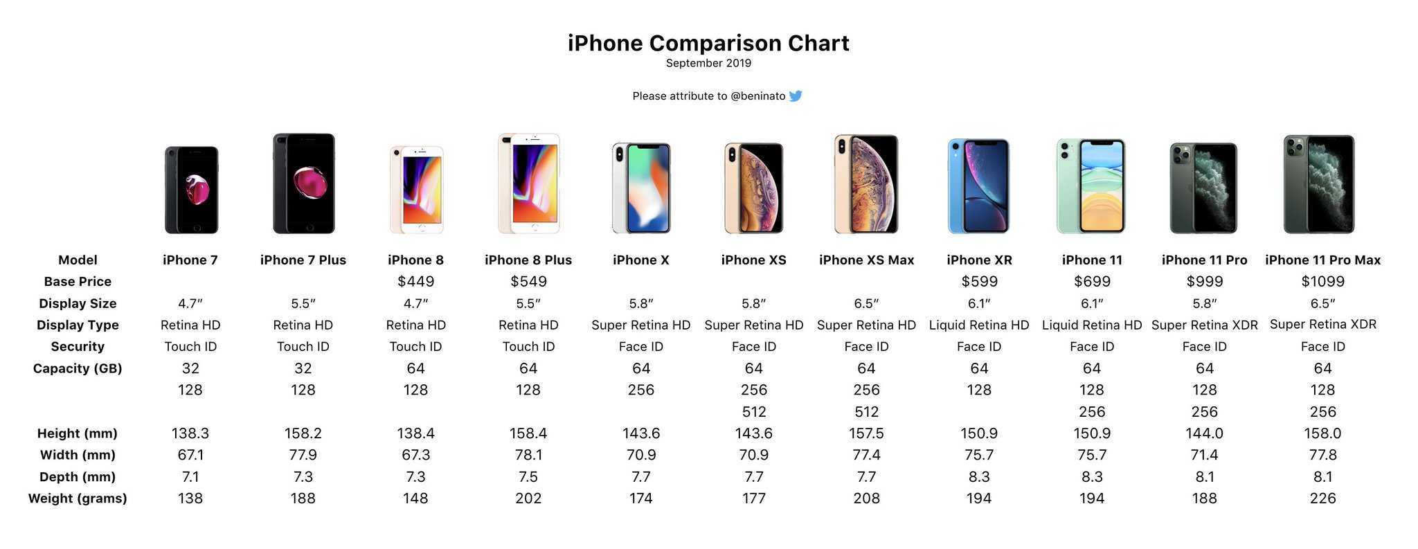 Что отличает iphone 7 от iphone 6s, сравнение характеристик