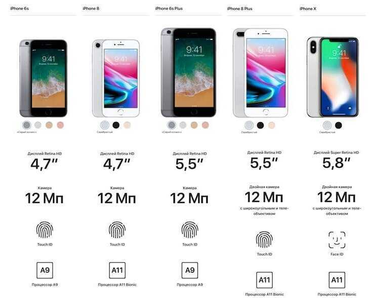 Сравнение размеров iphone 15. Айфоны по характеристикам. Характеристика айфонов по моделям. Размеры всех айфонов. Iphone характеристики всех моделей.