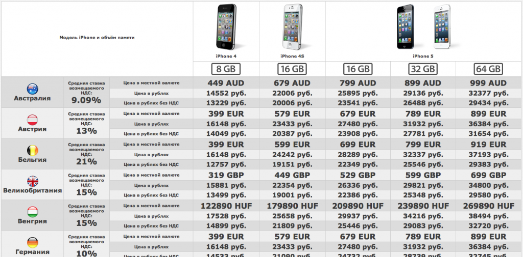 Iphone: все последние и актуальные модели (списки)