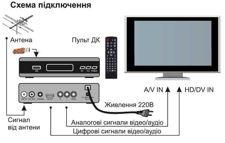 Особенности подключения и настройки apple tv