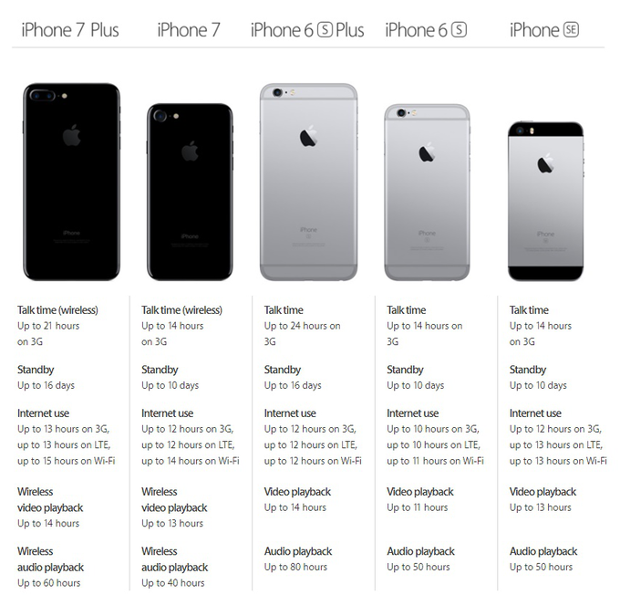 Сравнение айфон 7 и iphone 7 плюс: разница очевидна?
