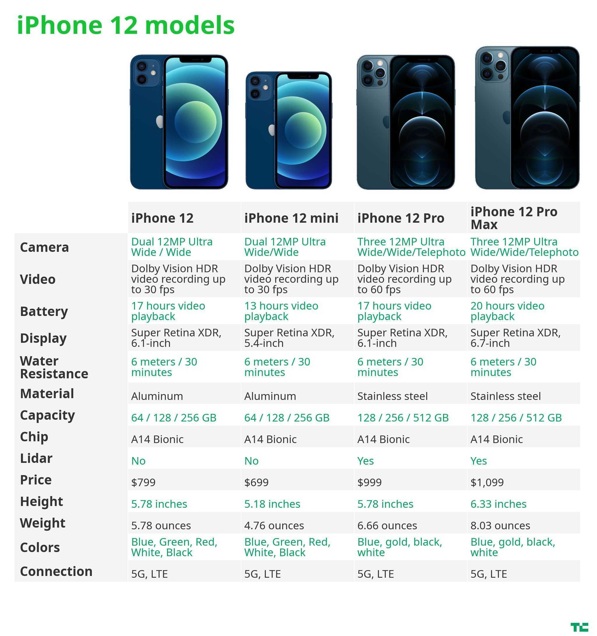 Сравнение камеры iphone 12 pro и iphone 12 pro max. в чём разница?