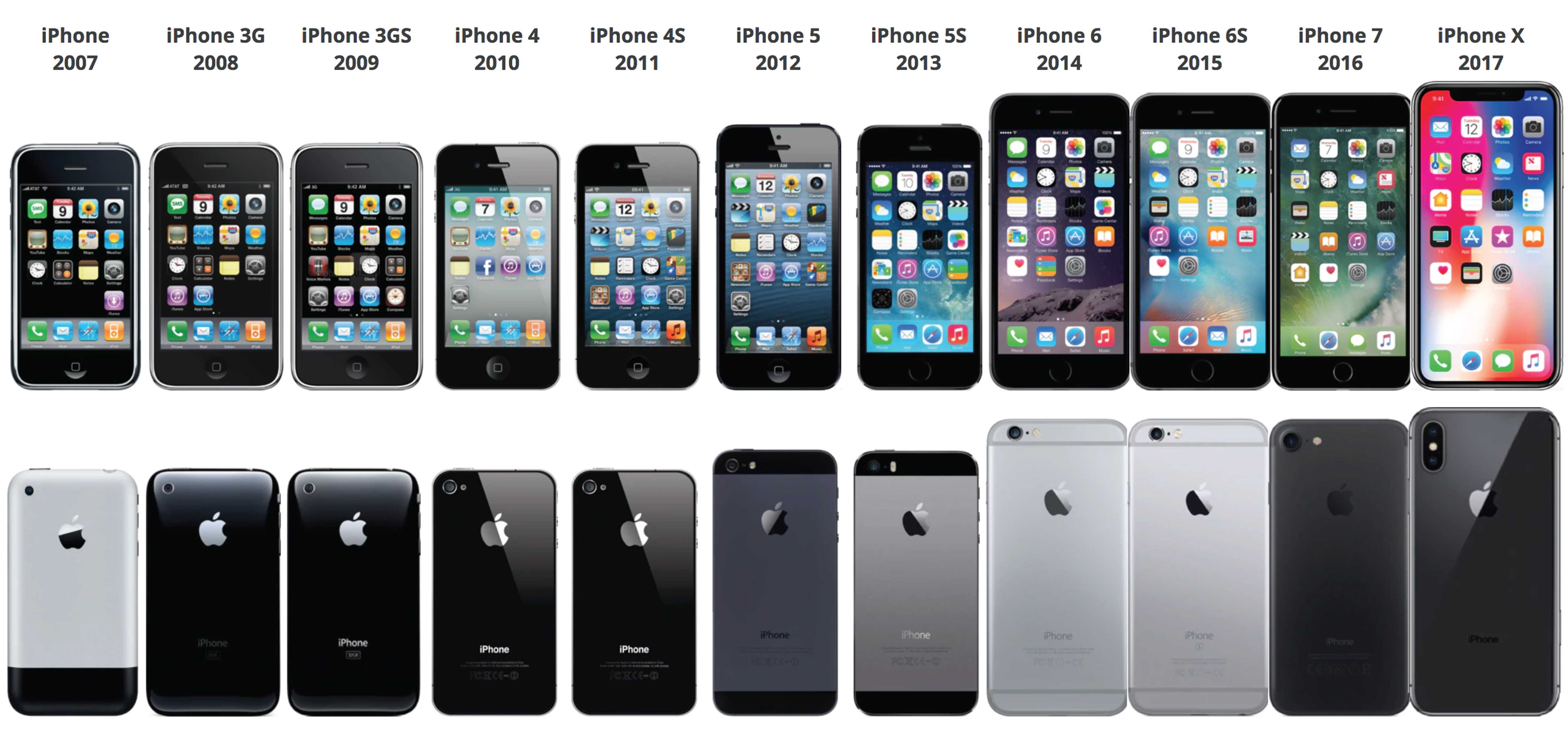 Вспоминаем, в каком году какая модель iPhone вышла: iPhone 2g в 2007 году, iPhone 3g - в 2008 году, iPhone 3GS - в 2009 году, iPhone 4 - в 2010 году, iPhone 4s в 2011 году