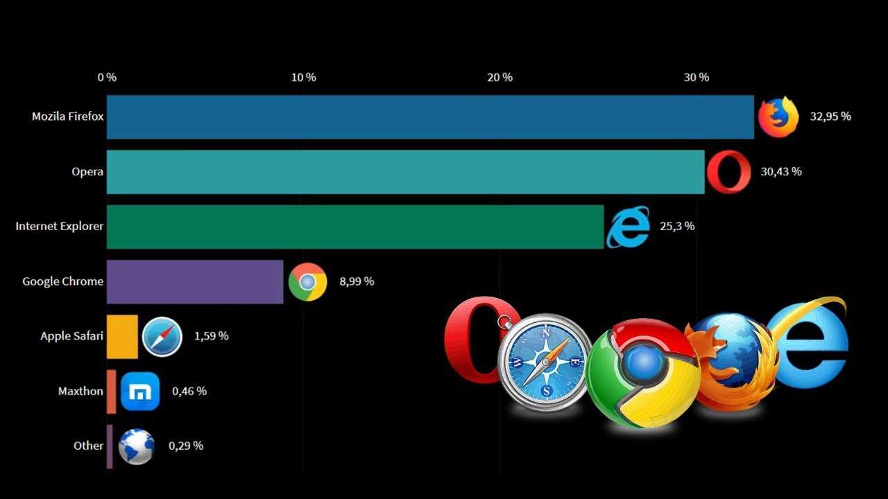 Какой браузер лучше? обзор популярных браузеров