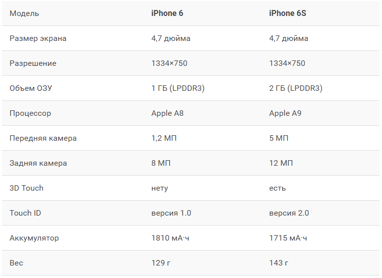 Сравнение iphone 7 и iphone 7 plus в таблице по ряду характеристик